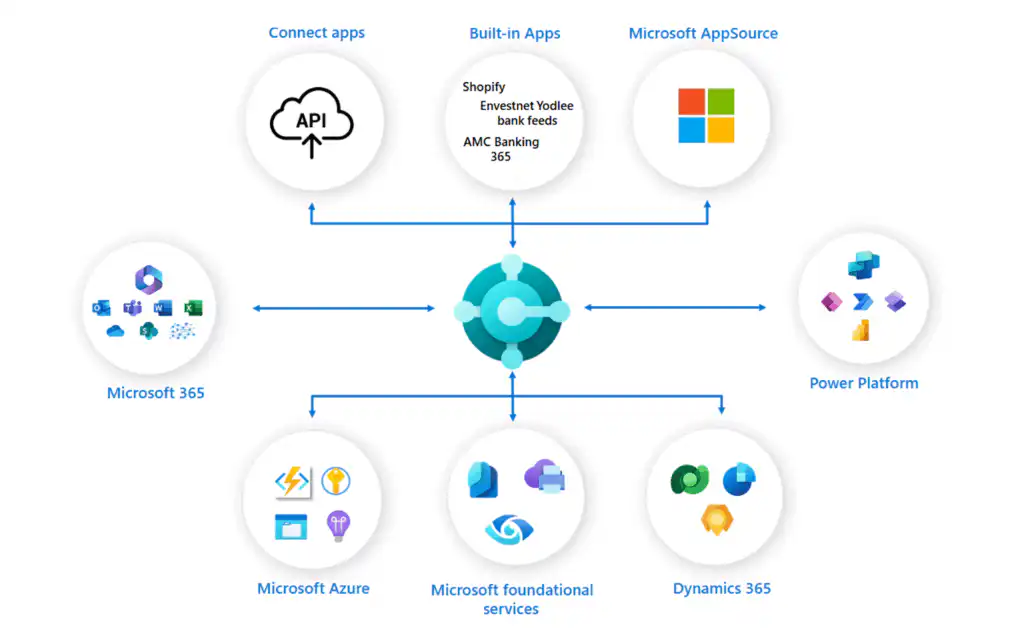 Microsoft Dynamics 365 Business Central