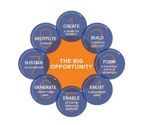 Afbeelding Kotter 8 stappenmodel