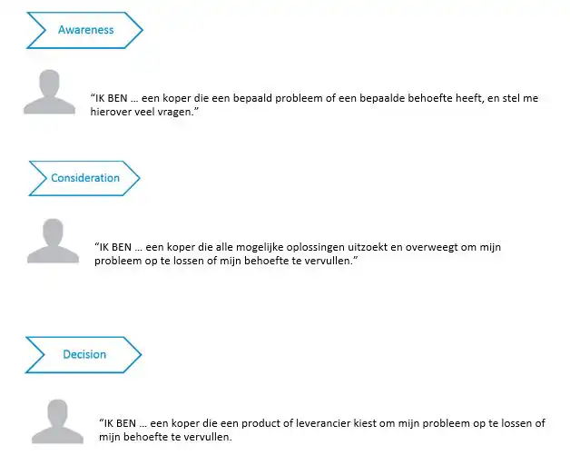 Net IT Blogpost_Buyer journey_Voorbeeld