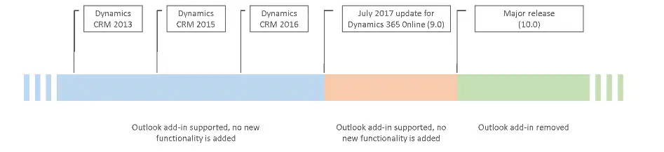 Net IT CRM blog: diagram Dynamics 365 Outlook add-in verdwijnt