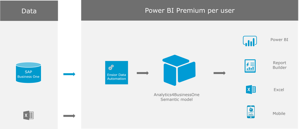 De architectuur van de Business intelligence oplossing Analytics4BusinessOne