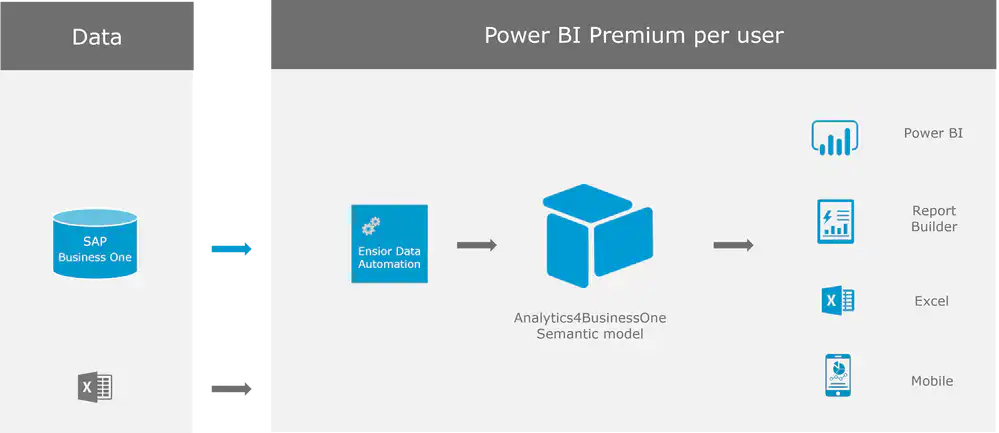 De architectuur van de Business intelligence oplossing Analytics4BusinessOne