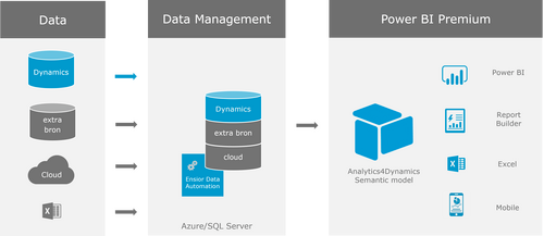 De architectuur van de Business intelligence oplossing Analytics4Dynamics