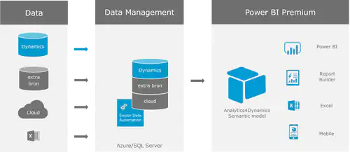 De architectuur van de Business intelligence oplossing Analytics4Dynamics