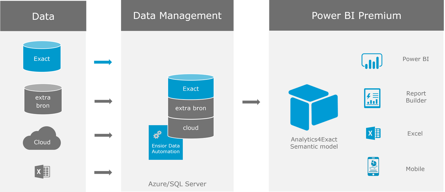 De architectuur van de Business intelligence oplossing Analytics4Exact