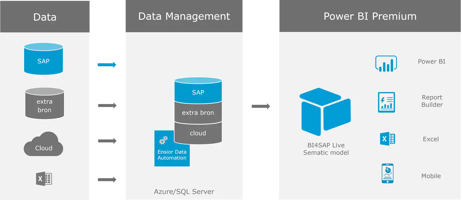 De architectuur van de Business intelligence oplossing BI4SAP