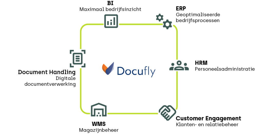 Docufly | centraal documentbeheer en digitaal samenwerken