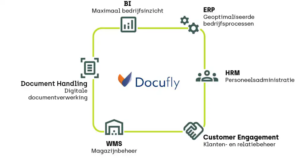 Docufly | centraal documentbeheer en digitaal samenwerken