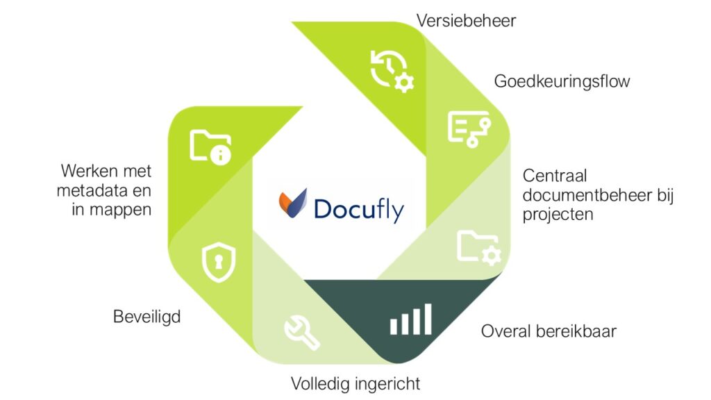 Docufly | centraal documentbeheer en digitaal samenwerken