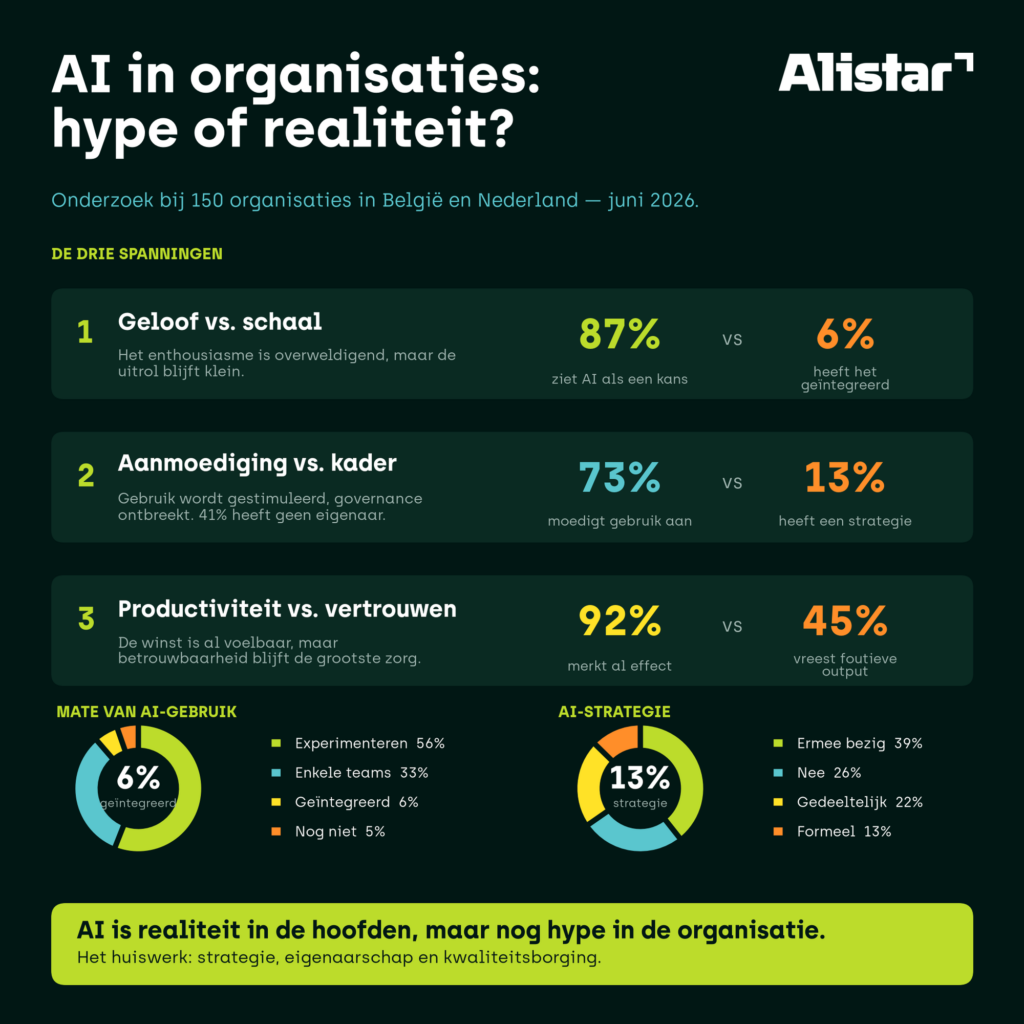 Infographic: AI in organisaties in België en Nederland