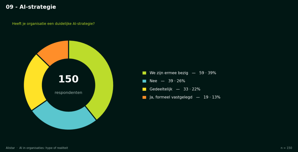 grafiek: heeft de organisatie een AI-strategie — slechts 13% heeft er een formeel vastgelegd