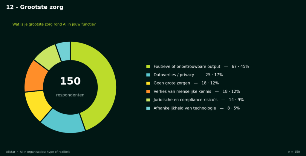 grafiek: grootste zorg rond AI — foutieve of onbetrouwbare output staat met 45% bovenaan