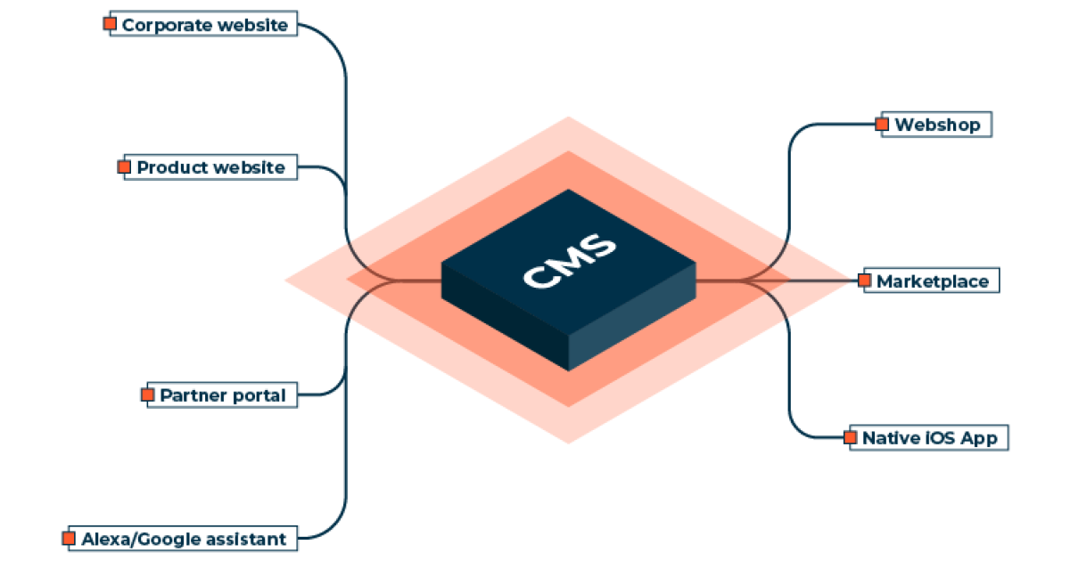 ebusiness-cms-Flowchart
